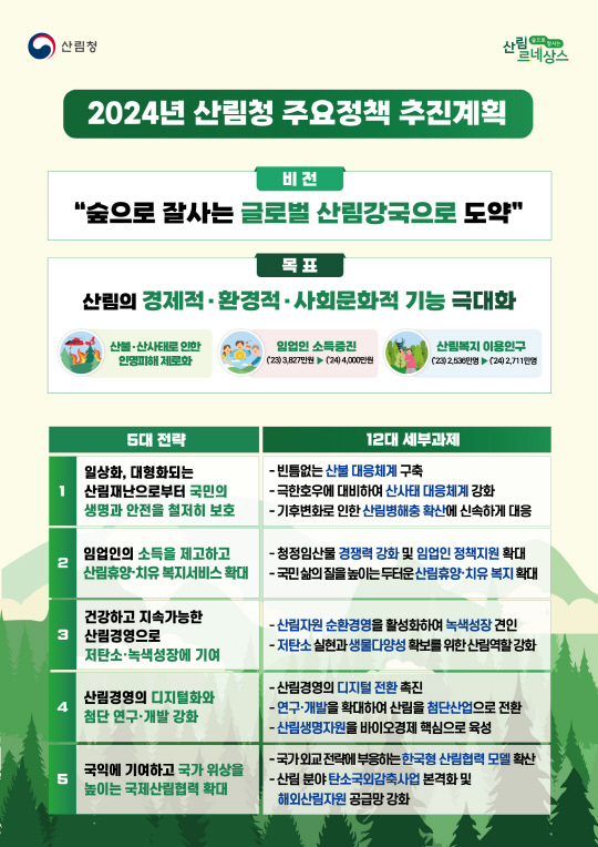 <2024년 산림청 주요정책 추진계획>